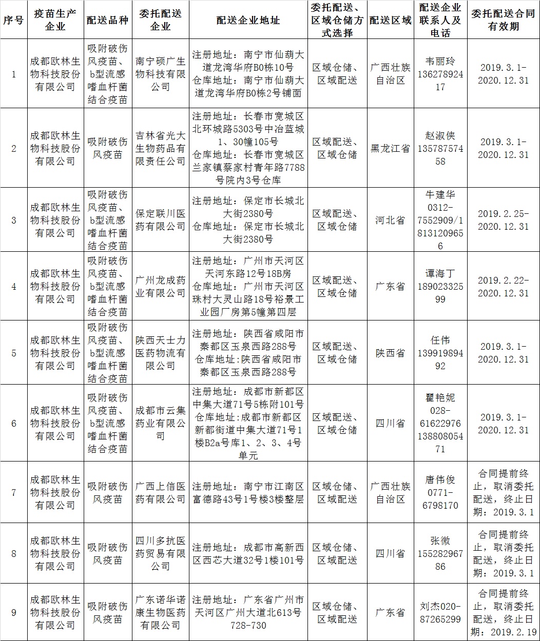 疫苗生产企业委托配送一览表1